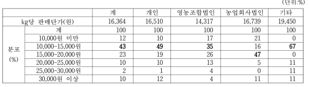 청국장 생산업체의 경영조직유형별 간장 판매단가 분포