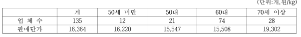 청국장 생산업체의 경영주 연령별 업체수 및 판매단가