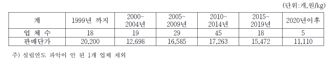 청국장 생산업체의 설립연도별 업체수 및 판매단가