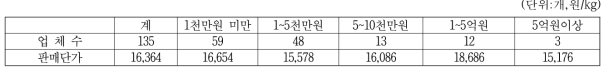 청국장 생산업체의 매출액 수준별 업체수 및 판매단가