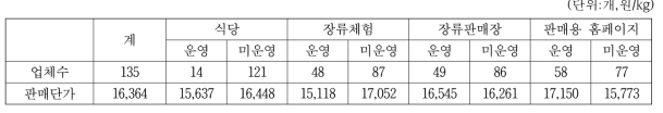 청국장 생산업체의 관련 사업 운영여부별 업체수 및 판매단가