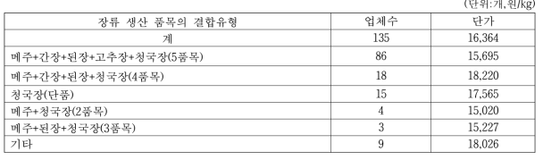 청국장 생산업체의 장류 생산 품목 결합 유형별 업체수 및 판매단가