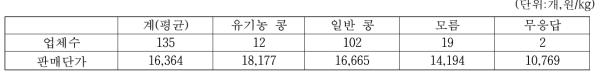 청국장 원료 콩 특성별 업체수 및 판매단가