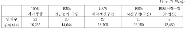 청국장 원료 콩 확보방법별 업체수 및 판매단가