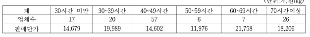 청국장 발효기간별 업체수 및 판매단가