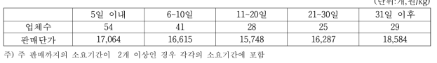 청국장 발효 후 판매까지 소요기간별 업체수 및 판매단가