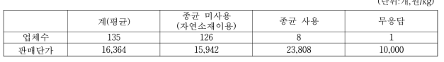 청국장 종균 이용유형별 업체수 및 판매단가