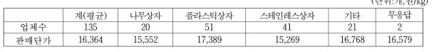 청국장 발효용기별 업체수 및 판매단가