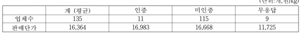 청국장 생산시설의 해썹(HACCP)인증 여부별 업체수 및 판매단가