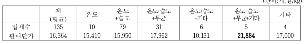 청국장 발효실 환경관리 유형별 업체수 및 판매단가