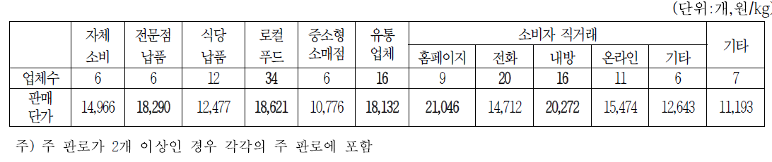 청국장 주 판로별 업체수 및 판매단가