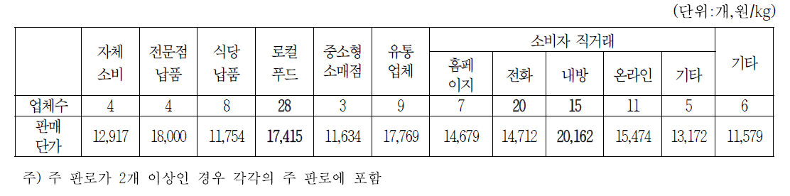 청국장 영세업체의 주 판로별 업체수 및 판매단가