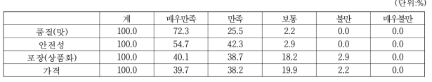 청국장 생산업체 관점 상품속성별 소비자 만족도