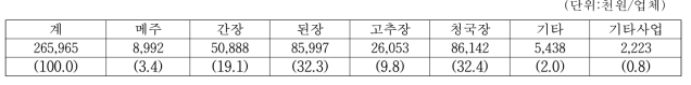 장류업체 품목별 매출액(2021년)