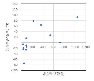 매출액과 당기순손익