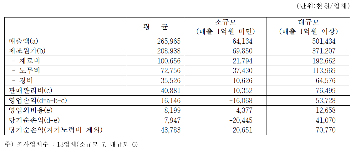 장류업체 손익계산서(2021년)