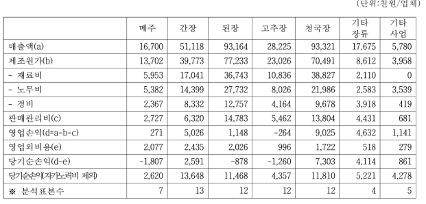 장류업체 사업부문별 손익계산서(2021년)