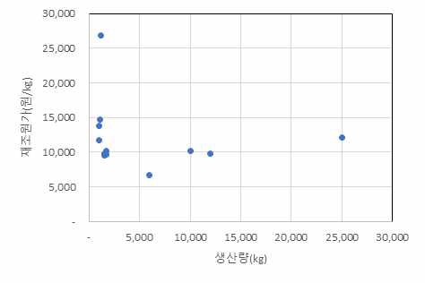 메주 제조원가 분포