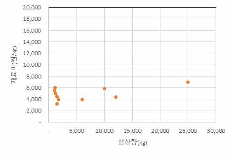 메주 재료비 분포