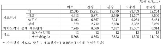 장류별 제조원가