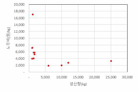 메주 노무비 분포