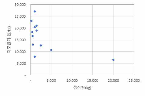 간장 제조원가 분포