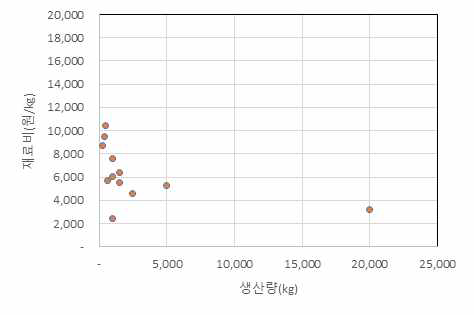 간장 재료비 분포