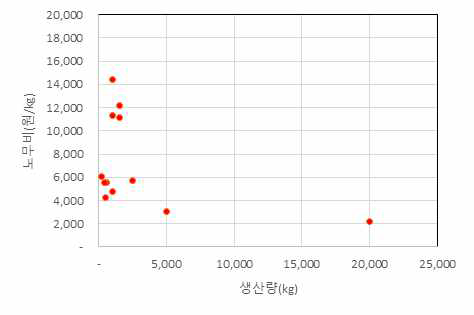 간장 노무비 분포