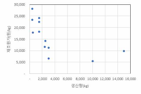 된장 제조원가 분포