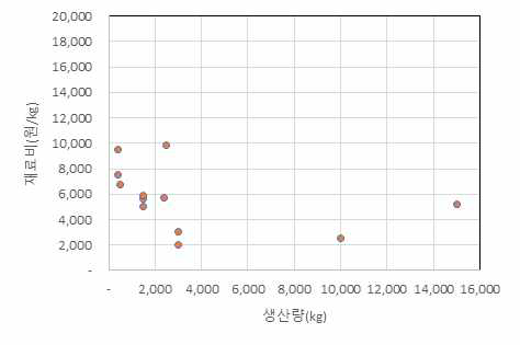 된장 재료비 분포