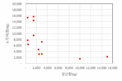 된장 노무비 분포