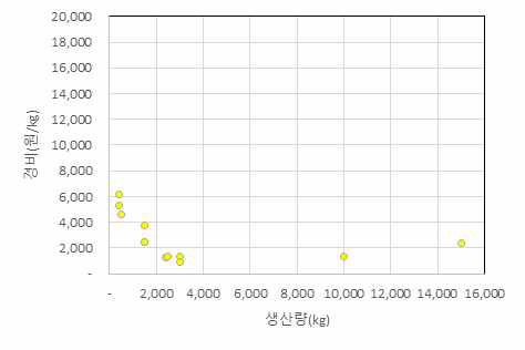 된장 경비 분포