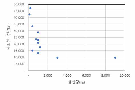 고추장 제조원가 분포