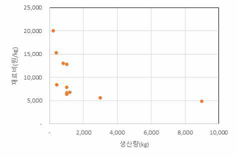 고추장 재료비 분포