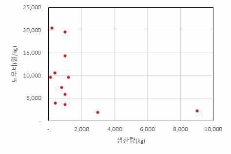 고추장 노무비 분포