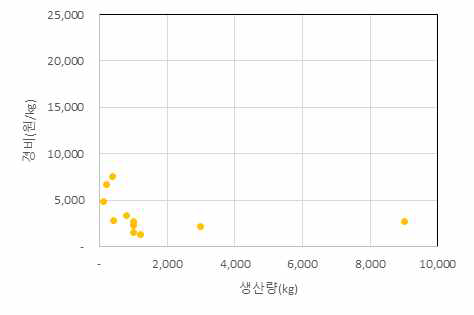 고추장 경비 분포