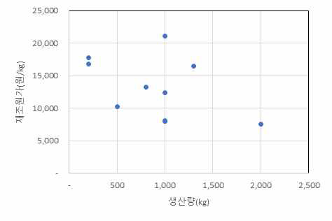 청국장 제조원가 분포