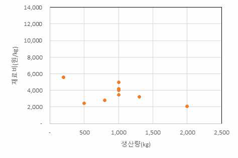 청국장 재료비 분포