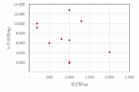 청국장 노무비 분포