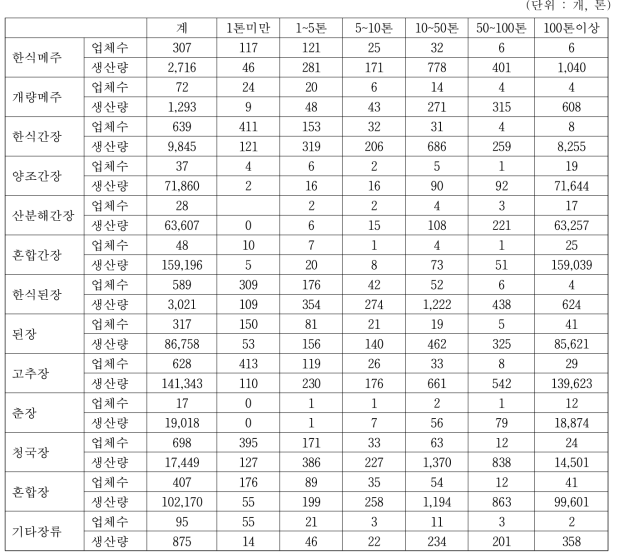 장류별 생산규모별 업체수 및 생산량