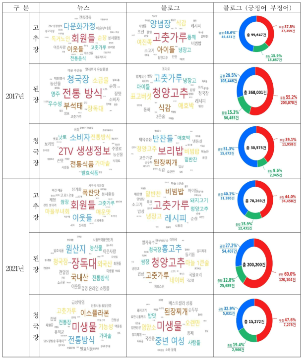 빅데이터 플랫폼 ‘혜안’을 활용한 장류 키워드 분석