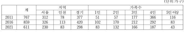 연도별 지역별 가족수별 표본수