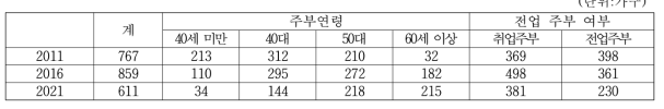 연도별 주부연령별 주부 전업 여부별 표본수