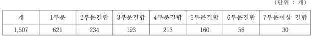 장류업체의 참여 장류사업수별 분포