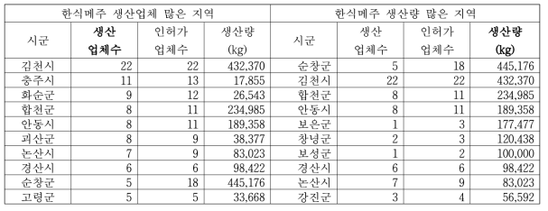 2020년 10대 한식메주 생산 시군