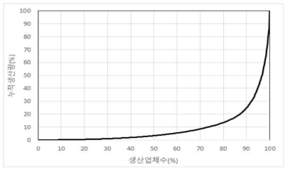 한식메주 생산량 누적분포