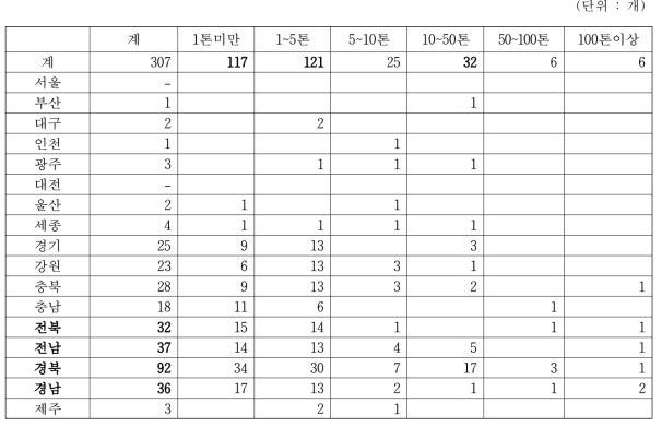 시도별 한식메주 생산규모별 생산업체수