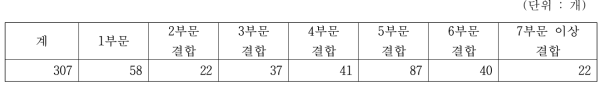 한식메주 생산업체의 참여 장류사업수별 분포