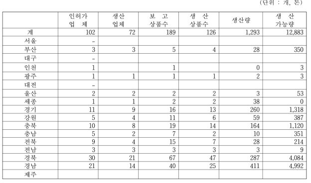 2020년 시도별 개량메주 업체 및 생산 현황