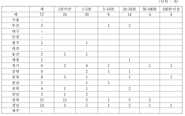 개량메주 생산규모별 생산업체수